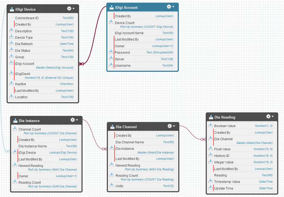 Custom Objects Schema